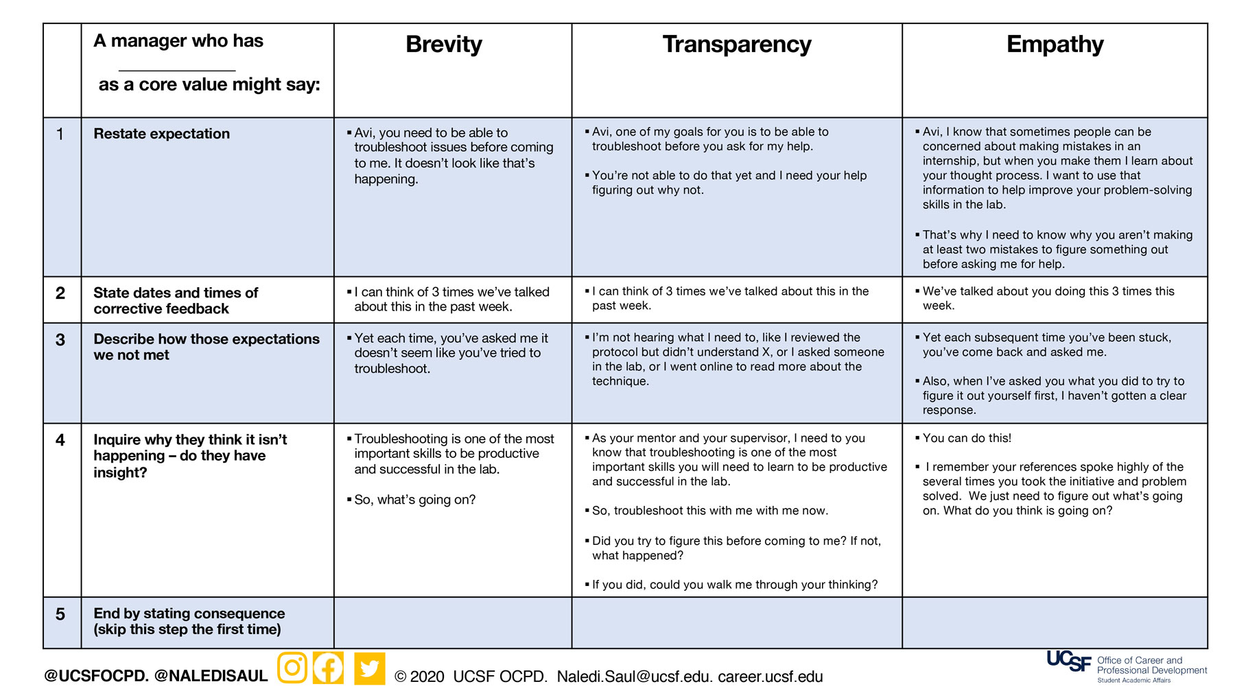 Inclusive fellows sample feedback language guide, links to the pdf version